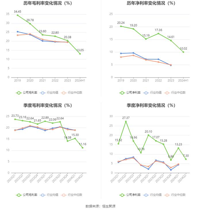 福蓉科技：2024年上半年净利润1.04亿元 同比下降34.95%