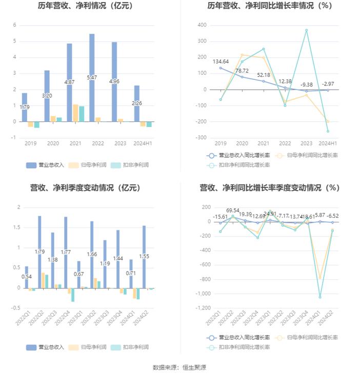 欧林生物：2024年研发总投入1.31亿元