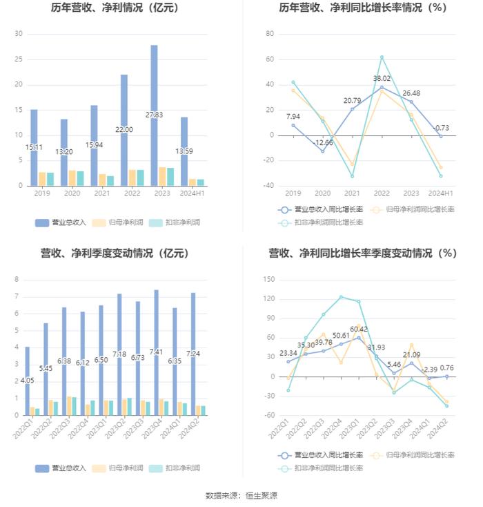 华康股份：2024年上半年净利润1.38亿元 同比下降25.27%