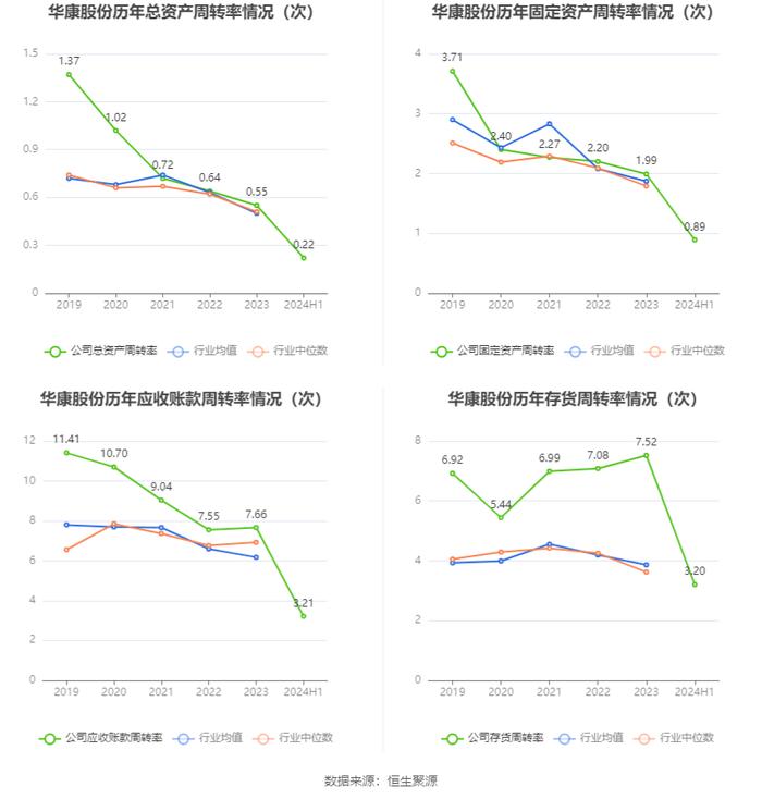 华康股份：2024年上半年净利润1.38亿元 同比下降25.27%