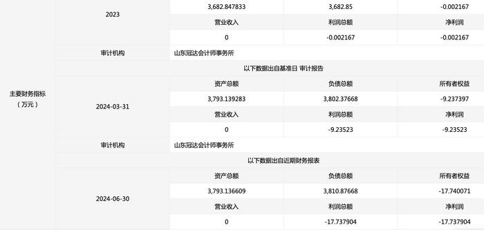 山东智造产城100%国有股权及债权挂牌转让，底价4525万元、股东权益为负值