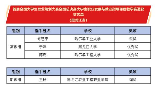 首届全国大学生职业规划大赛全国总决赛获奖名单出炉！黑龙江这些学生和高校获奖