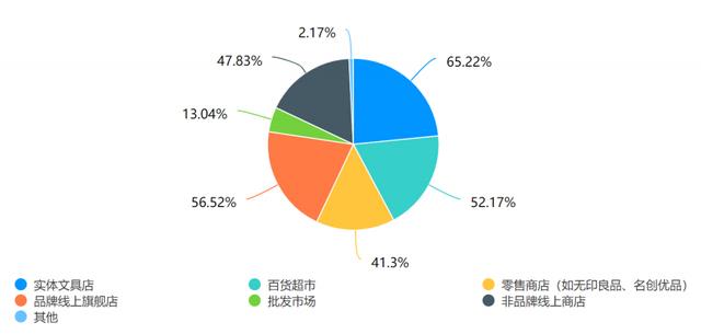 纸质化变少了，但中性笔还在涨价