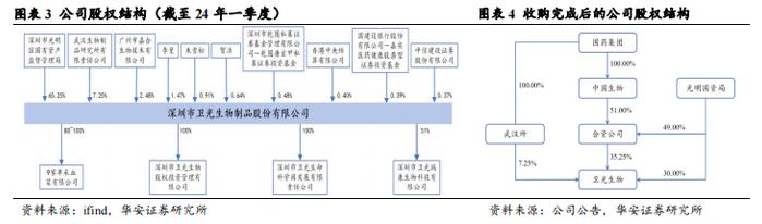 【华安证券·生物制品】卫光生物(002880)：中国差异化血液制品先锋，全球平台化生物医药新锐