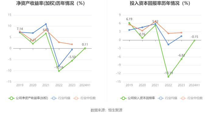 上海石化：2024年上半年盈利2791.20万元 同比扭亏