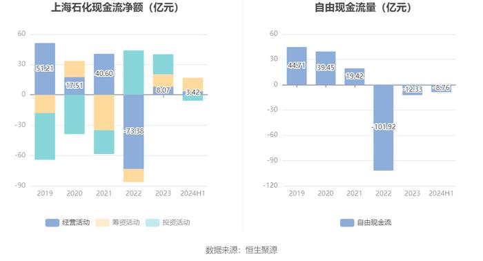 上海石化：2024年上半年盈利2791.20万元 同比扭亏