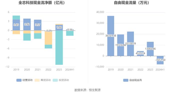 全志科技：2024年上半年盈利1.19亿元 同比扭亏