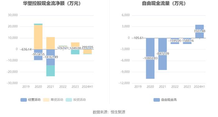 华塑控股：2024年上半年营业总收入4.61亿元 同比增长57.46%