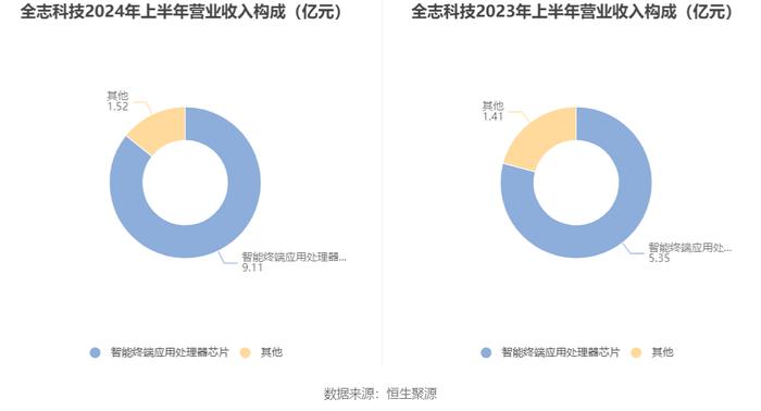 全志科技：2024年上半年盈利1.19亿元 同比扭亏