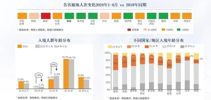 专家解读 | 姜文恒：跨境游市场复苏依然强劲，年轻化客群占比提升9%