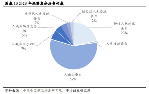 【华安证券·生物制品】卫光生物(002880)：中国差异化血液制品先锋，全球平台化生物医药新锐