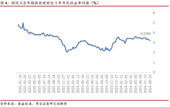 【银行理财】1-3 年期封闭式固收理财收益 3.23%，呈走弱趋势——银行理财产品周数据