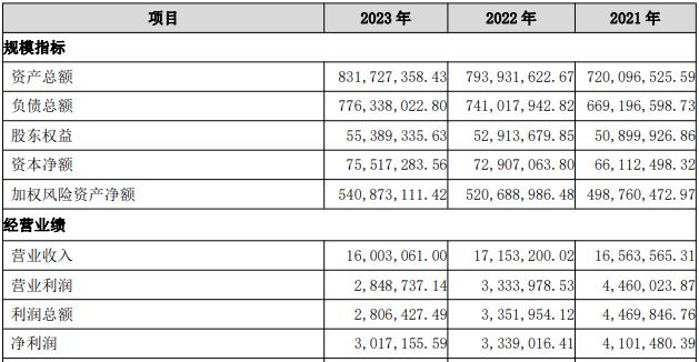 广州银行五次更新招股书 不良率2.05%高出上市城商行均值近一倍