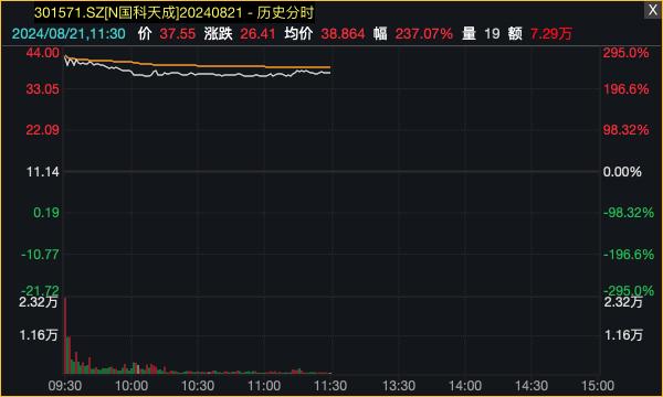 华为海思概念股大涨 龙头5连板！新股上市 一签大赚1.6万元！