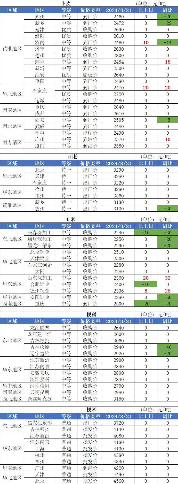 8月21日国内粮油市场行情信息（油类上涨）