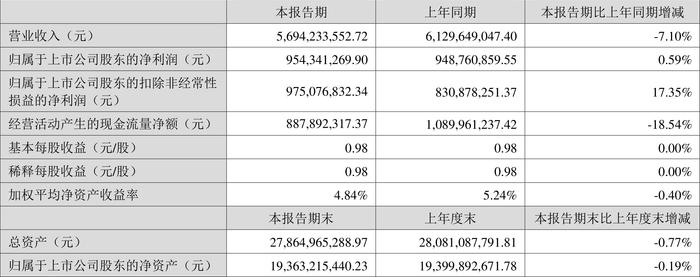 威孚高科：2024年上半年净利润同比增长0.59% 拟10派2.2元