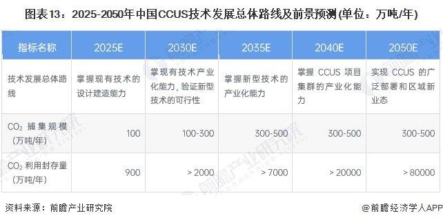 预见2024：《2024年中国二氧化碳捕集利用与封存(CCUS)行业全景图谱》(附市场现状、竞争格局和发展趋势等)