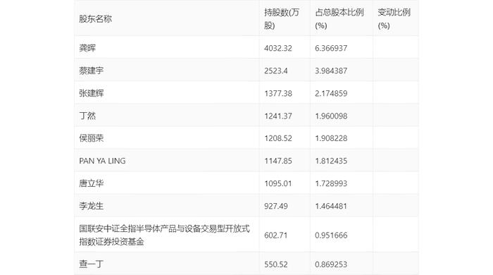 全志科技：2024年上半年盈利1.19亿元 同比扭亏