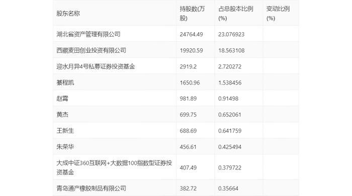 华塑控股：2024年上半年营业总收入4.61亿元 同比增长57.46%