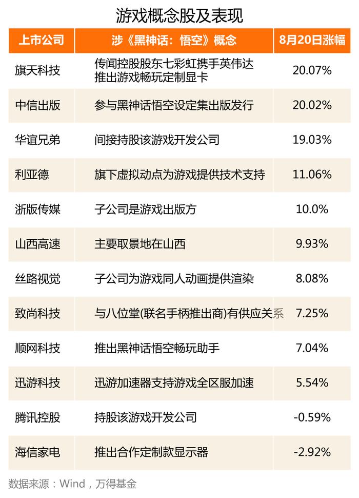 炸裂！“悟空”引爆资本市场，有概念基金吗？