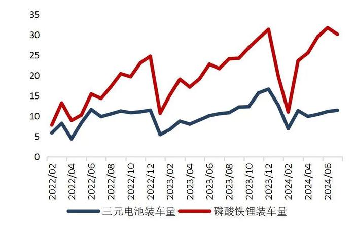 【山证电新】202407锂电产业链月报：2024年7月我国新能源汽车销量99.1万辆，同比+27%