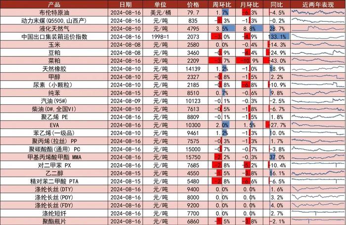 【山证新材料】新材料周报（240812-0816）：中共中央、国务院印发《关于加快经济社会发展全面绿色转型的意见》