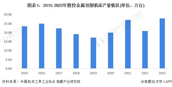 2024年中国数控机床行业供需情况分析 行业处于供需平衡状态【组图】