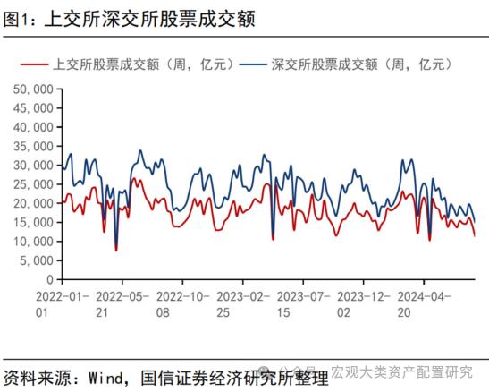 【国信策略】缩量进行时，赚钱效应小幅改善