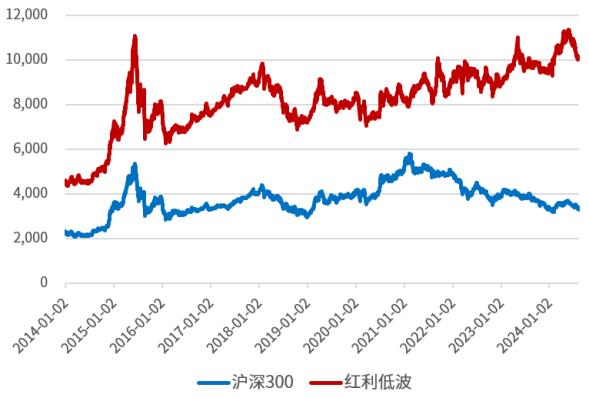 专栏 | 红利情报站：红利低波动指数到底是什么来头？