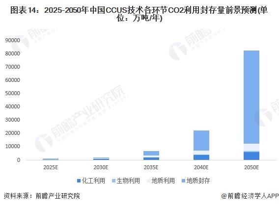 预见2024：《2024年中国二氧化碳捕集利用与封存(CCUS)行业全景图谱》(附市场现状、竞争格局和发展趋势等)