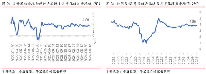 【银行理财】1-3 年期封闭式固收理财收益 3.23%，呈走弱趋势——银行理财产品周数据