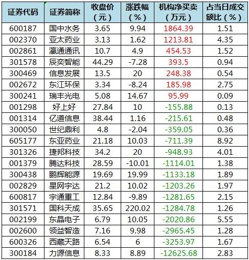 数据复盘丨主力资金加仓有色金属、钢铁等行业 龙虎榜机构抢筹国中水务、亚太药业等