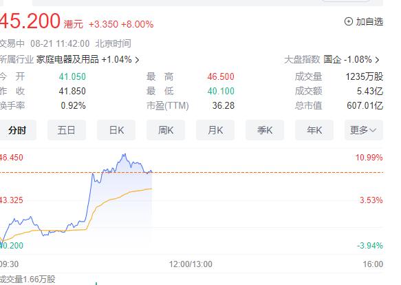 泡泡玛特暴涨10%！CEO王宁：今年营收有信心做到100亿元，海外增长不低于200%