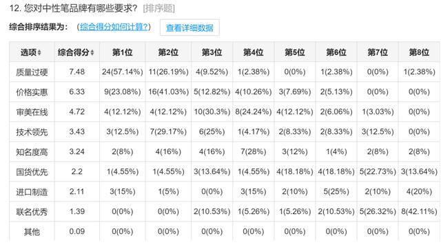 纸质化变少了，但中性笔还在涨价