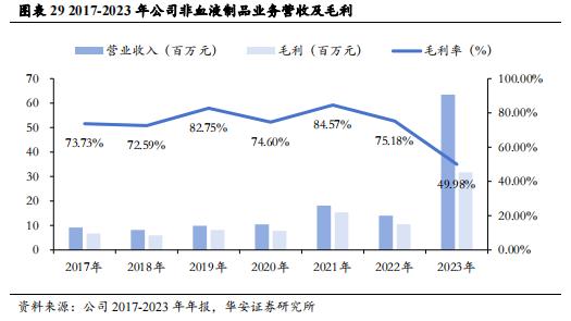 【华安证券·生物制品】卫光生物(002880)：中国差异化血液制品先锋，全球平台化生物医药新锐