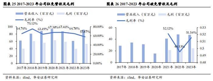 【华安证券·生物制品】卫光生物(002880)：中国差异化血液制品先锋，全球平台化生物医药新锐