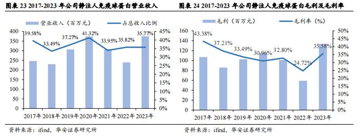 【华安证券·生物制品】卫光生物(002880)：中国差异化血液制品先锋，全球平台化生物医药新锐