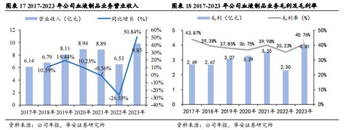 【华安证券·生物制品】卫光生物(002880)：中国差异化血液制品先锋，全球平台化生物医药新锐