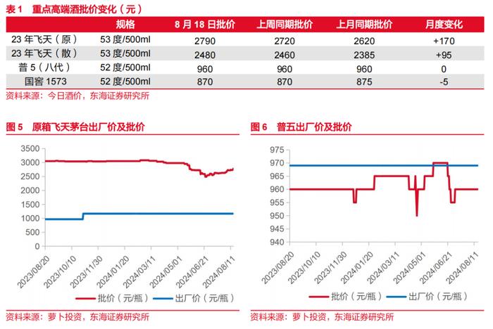 东海研究 | 食品饮料：部分区域酒业绩亮眼，茅台批价回升