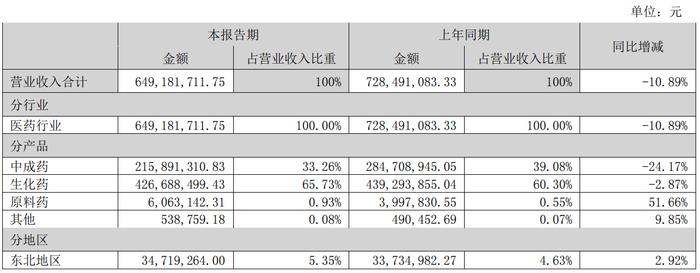 通化金马今年二季度营收、净利双降  董事长女儿辞去总经理职务