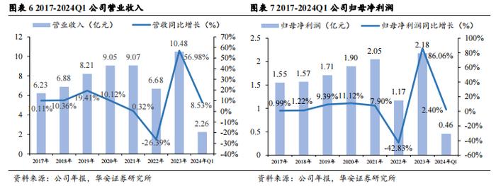 【华安证券·生物制品】卫光生物(002880)：中国差异化血液制品先锋，全球平台化生物医药新锐