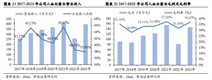 【华安证券·生物制品】卫光生物(002880)：中国差异化血液制品先锋，全球平台化生物医药新锐