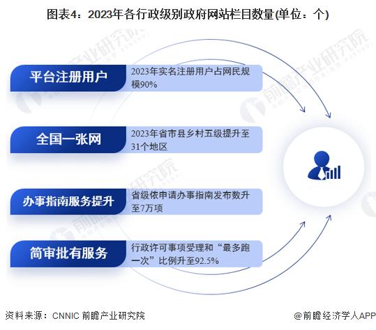 2024年中国政务公共服务平台市场发展分析 服务基础及水平显著提升【组图】