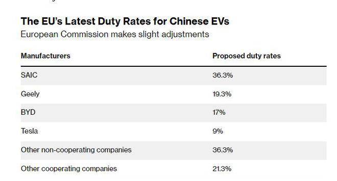 欧盟计划对从中国进口特斯拉汽车加征9%关税