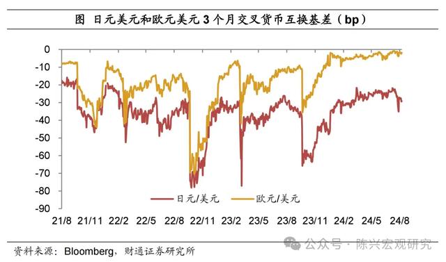 美元流动性危机还会重演么？