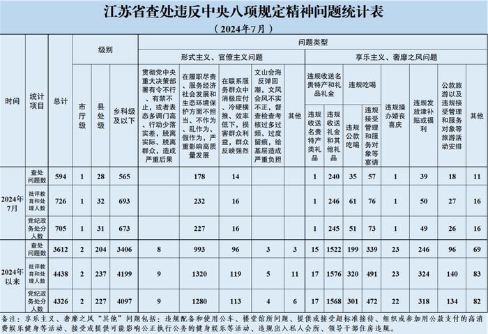 2024年7月全省查处违反中央八项规定精神问题594起