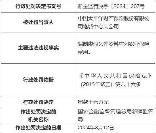 太保产险塔城中心支公司被罚16万元：因编制虚假文件资料虚列农业保险费用