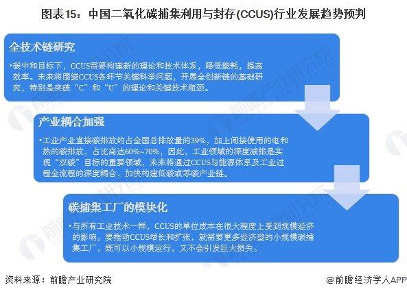 预见2024：《2024年中国二氧化碳捕集利用与封存(CCUS)行业全景图谱》(附市场现状、竞争格局和发展趋势等)