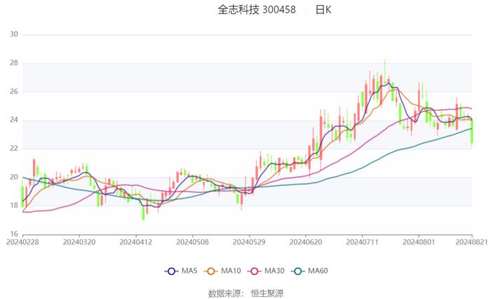 全志科技：2024年上半年盈利1.19亿元 同比扭亏