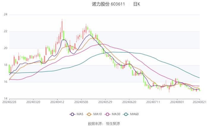 诺力股份：2024年上半年净利润2.40亿元 同比增长8.25%